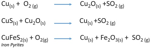 extraction of copper by iron pyrites